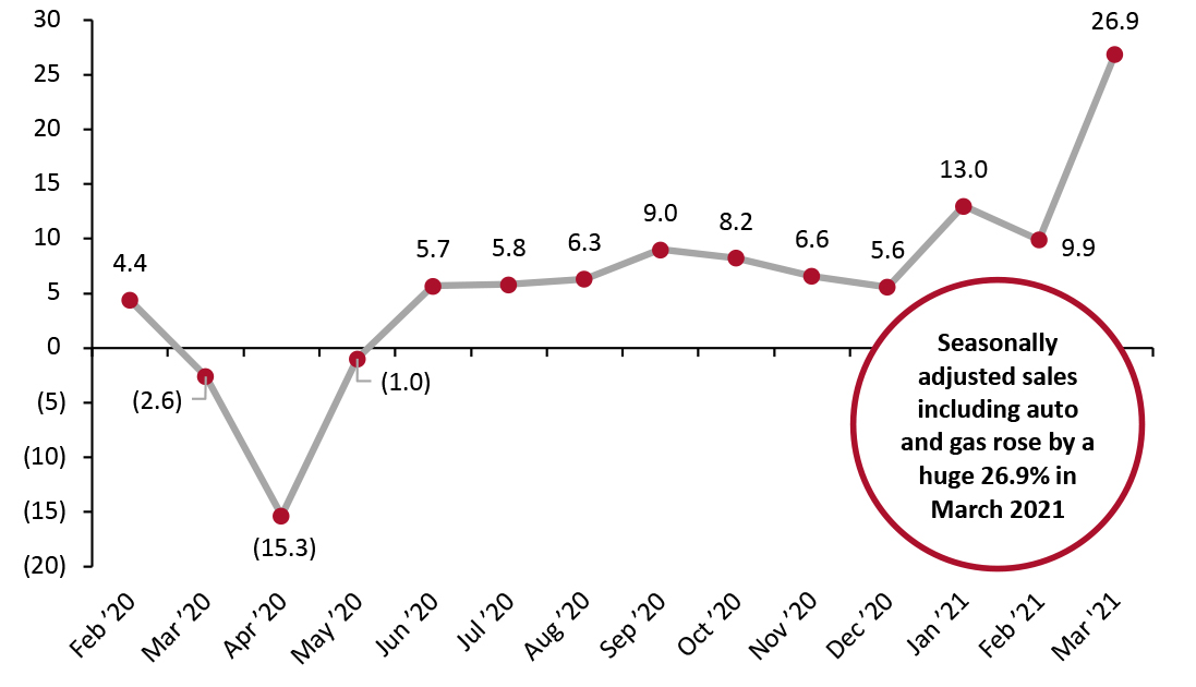 US Total Retail Sales incl. Gasoline and Automobiles: YoY % Change