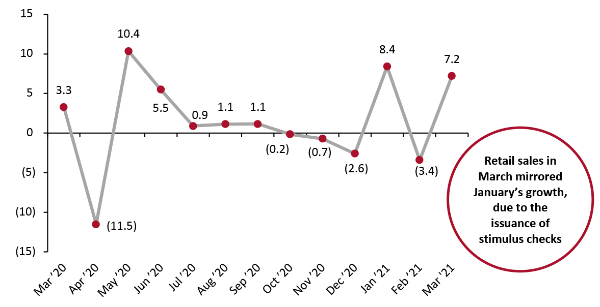 US Total Retail Sales ex. Gasoline and Automobiles: MoM % Change