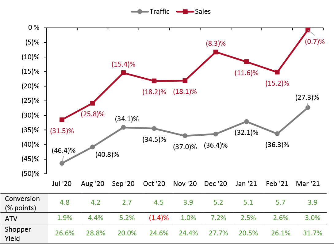 US Store-Based Nonfood Retail Metrics: YoY % Change