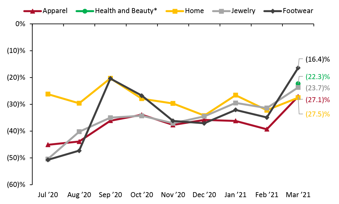 US Retail Traffic by Industry Vertical: YoY % Change