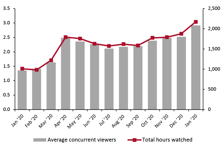 Twitch Average Concurrent Viewers (Left Axis, Mil.) and Total Hours Watched (Right Axis, Mil.)