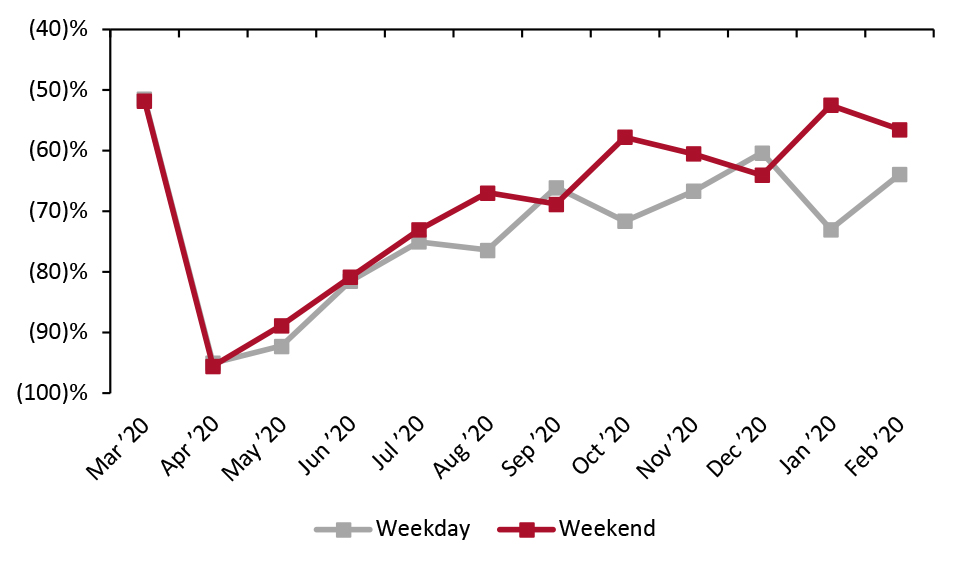 US Air Travel: Weekend* vs. Weekday Change (YoY %)