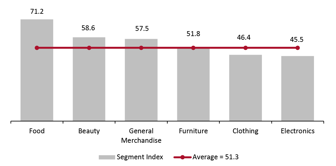 Retail Robustness Index, by Segment 