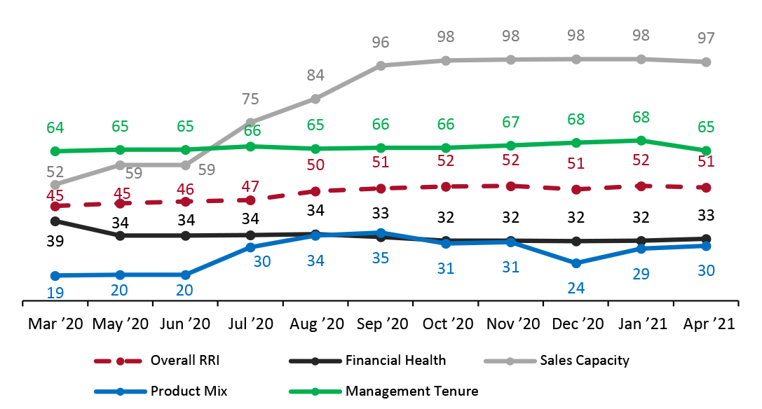 Retail Robustness Index and Its Components, by Month