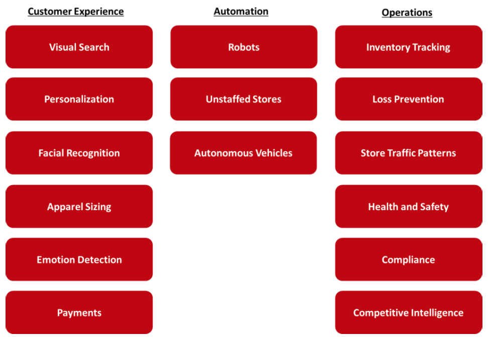 Figure 1. Applications of Computer Vision in Retail