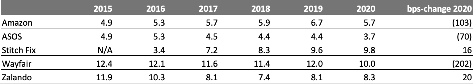 Selected E-Commerce Retailers: Marketing-Cost Ratio