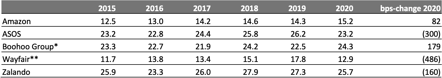 Selected E-Commerce Retailers: Fulfillment-Cost Ratio