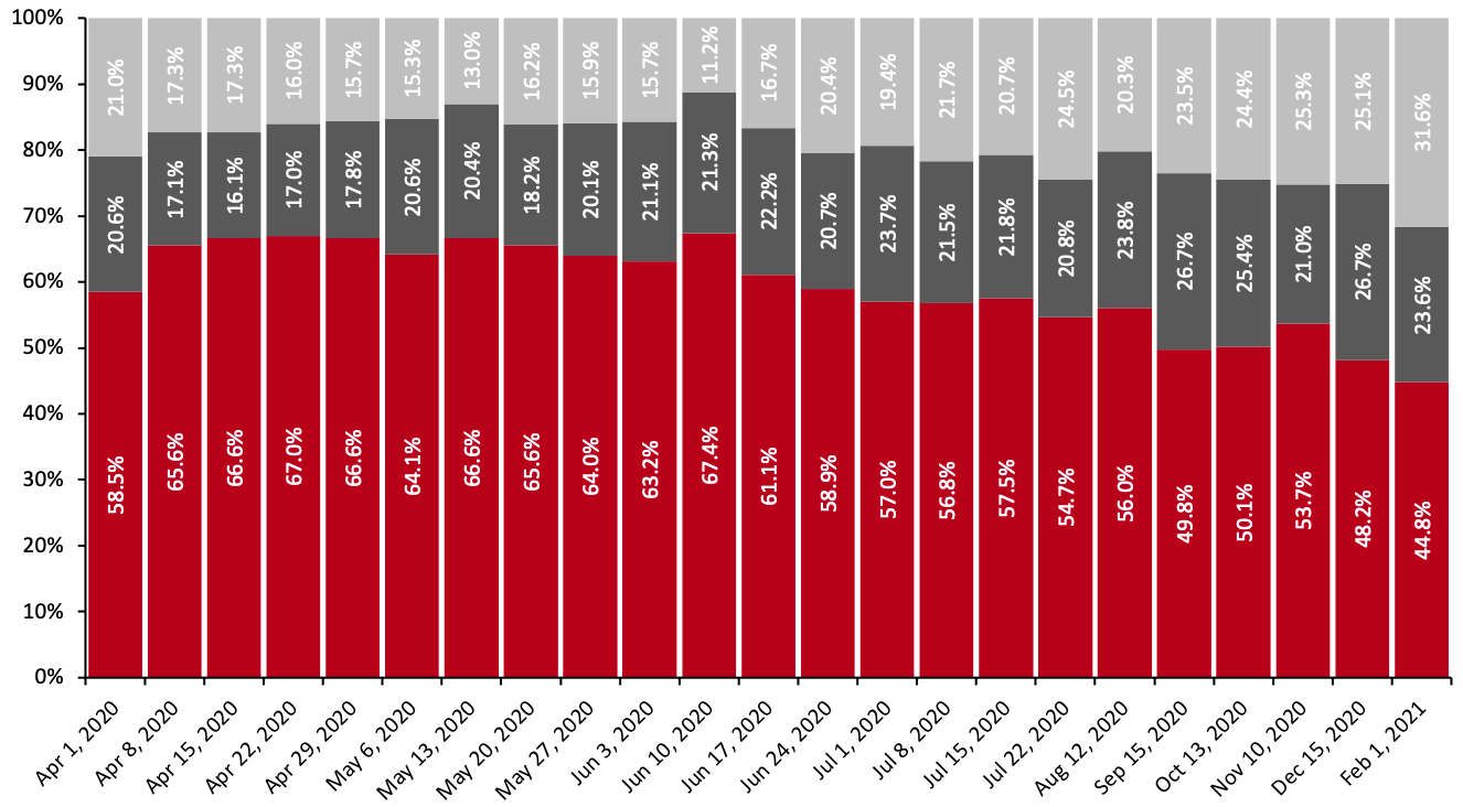 US Consumers’ Expectations To Behave Differently/Retain Changed Way of Living in the Long Term