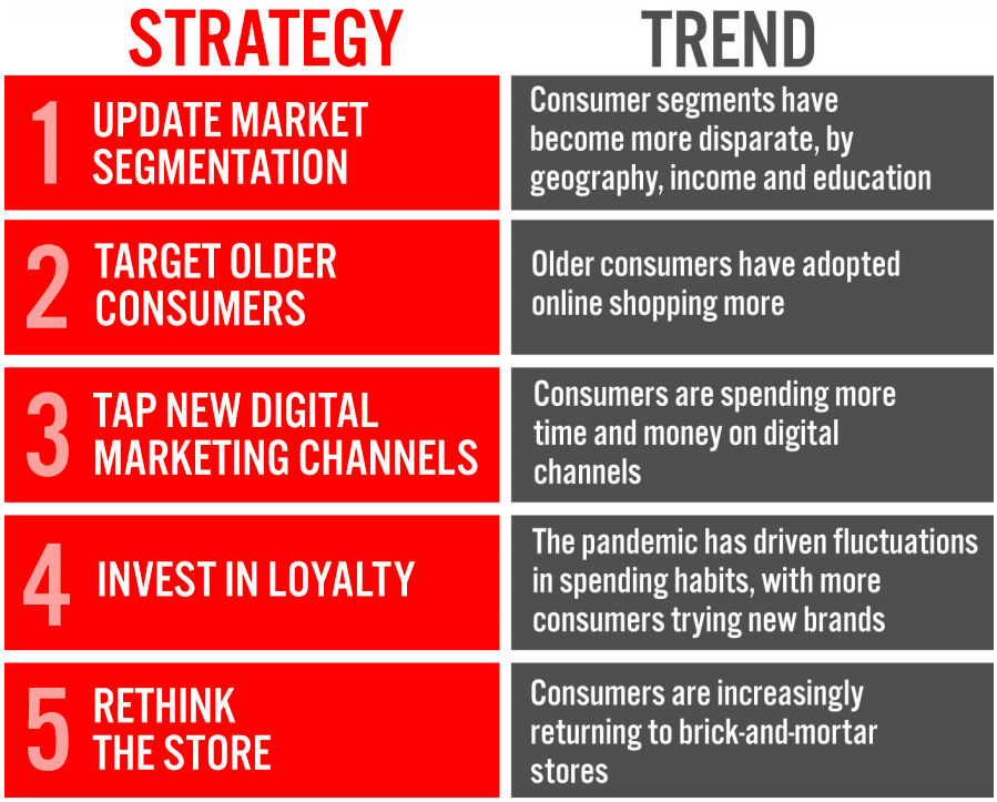 Five Key Strategies for Retailers To Adapt to Trends in Consumer Behavior