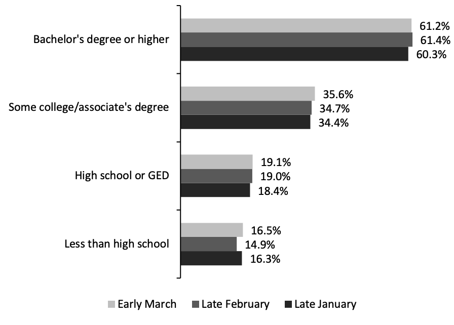 Education Level of US Adults That Substituted Some or All of Their Typical In-Person Work for Telework Because of the Coronavirus Pandemic