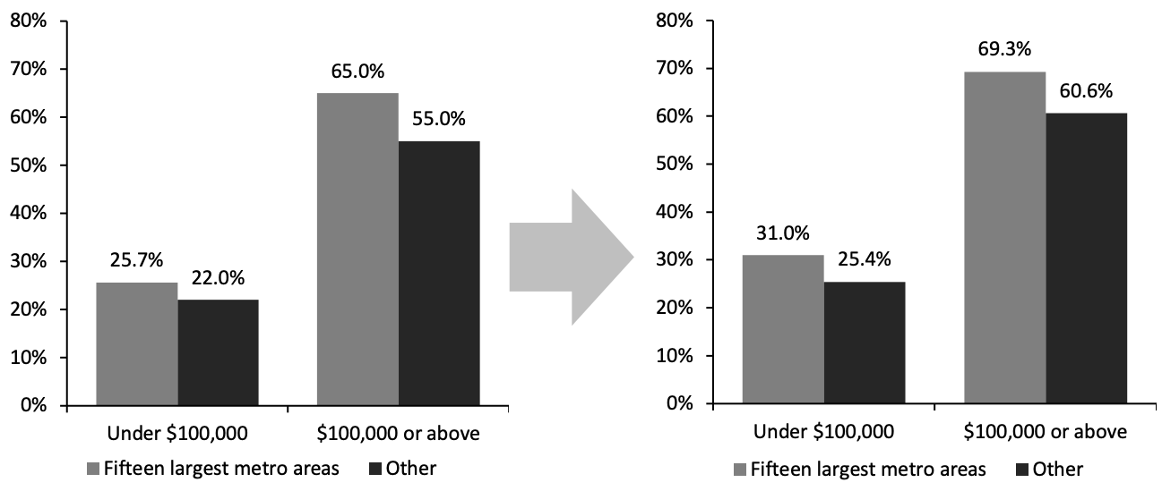 US Households with Adults That Substituted Some or All of Their Typical In-Person Work 