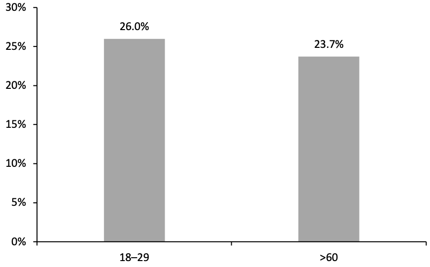 US Consumers That Purchased Food or Beverages Online