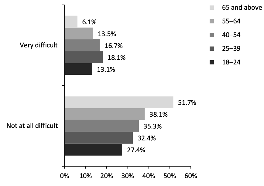 US Consumers: Whether They Found It Difficult To Pay Household Expenses in the Past Seven Days 