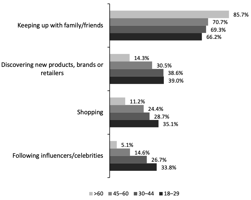 What US Consumers Use Social Media