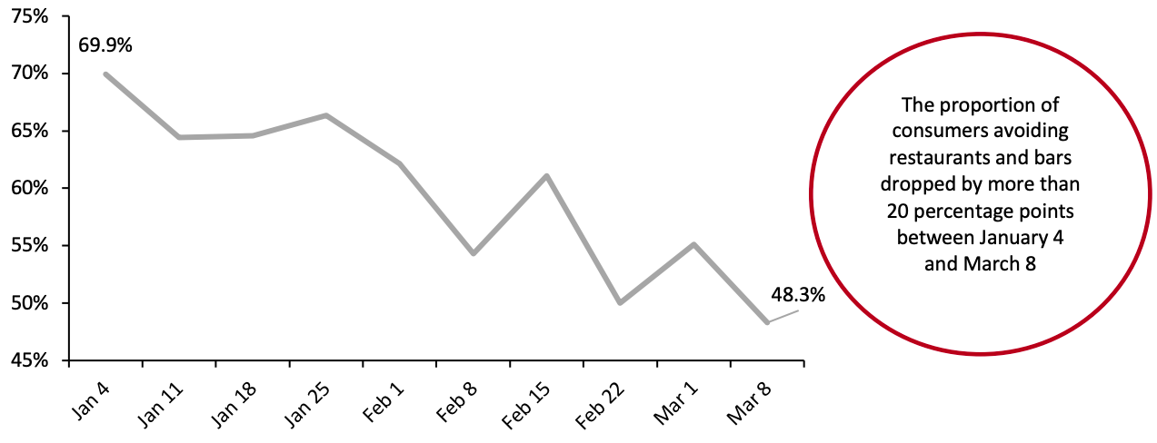 US Consumers Who Are Avoiding Restaurants and Bars, 2021