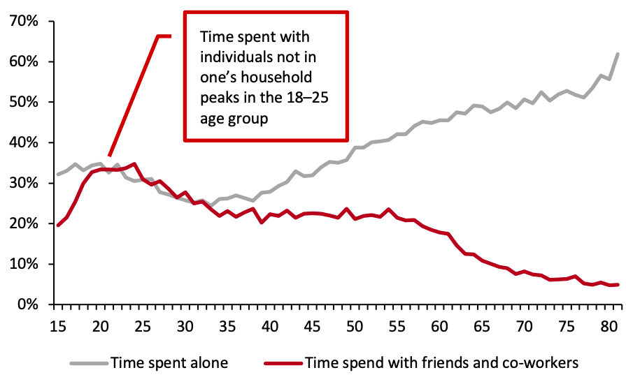 Time Spent Alone vs. with Co-Workers and Friends, by Age