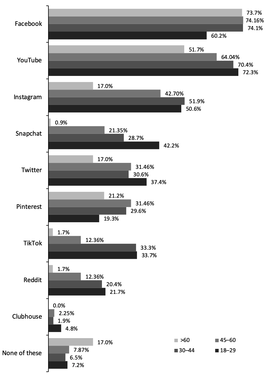 Social Media Platforms That US Consumers Use At Least Once a Month