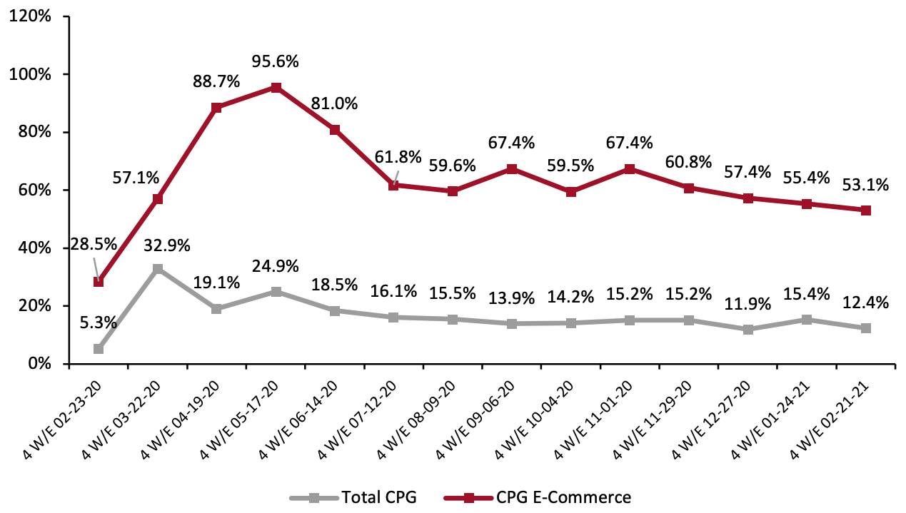 CPG E-Commerce and Total Sales Growth 