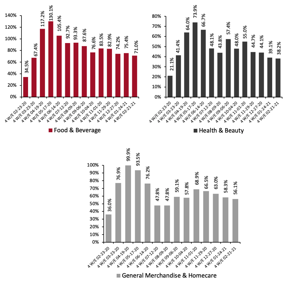 E-Commerce CPG Sales Growth, by Category Type