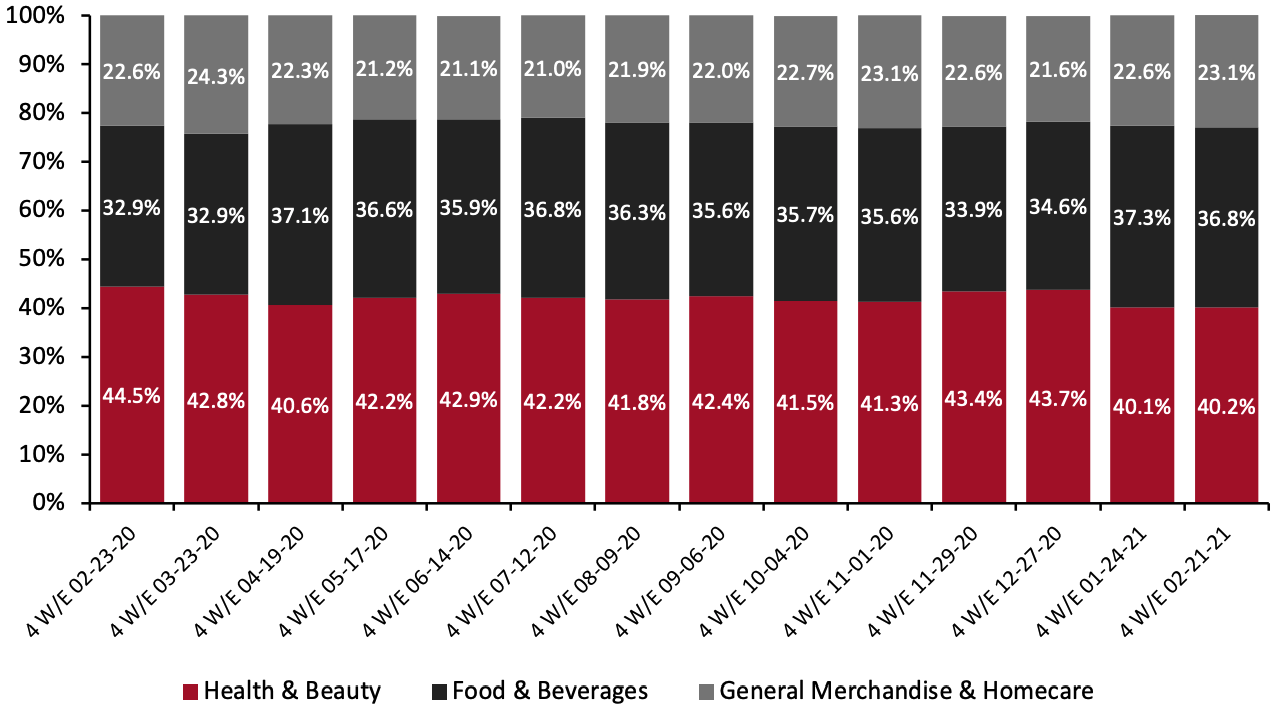 CPG E-Commerce: Breakdown of Sales Share by Category