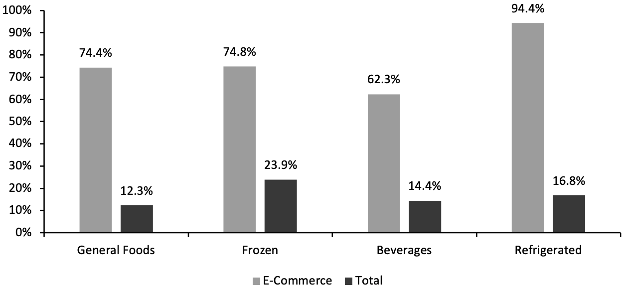 Food & Beverage Departments: E-Commerce and Total Sales Growth