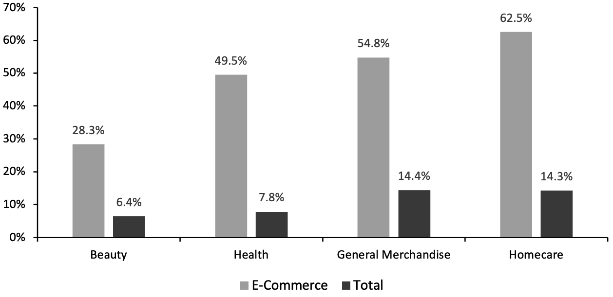 Nonfood Departments: E-Commerce and Total Sales Growth, Four Weeks Ended February 21, 2021