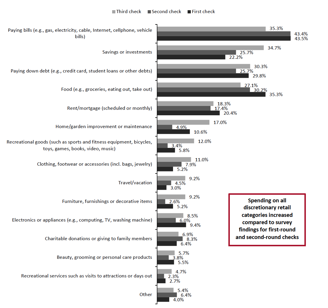 igure 1. Respondents Who Had Received A Stimulus Check: How They Spent or Expect To Spend Their First-Round, Second-Round and Third-Round Stimulus Checks (% of Respondents)