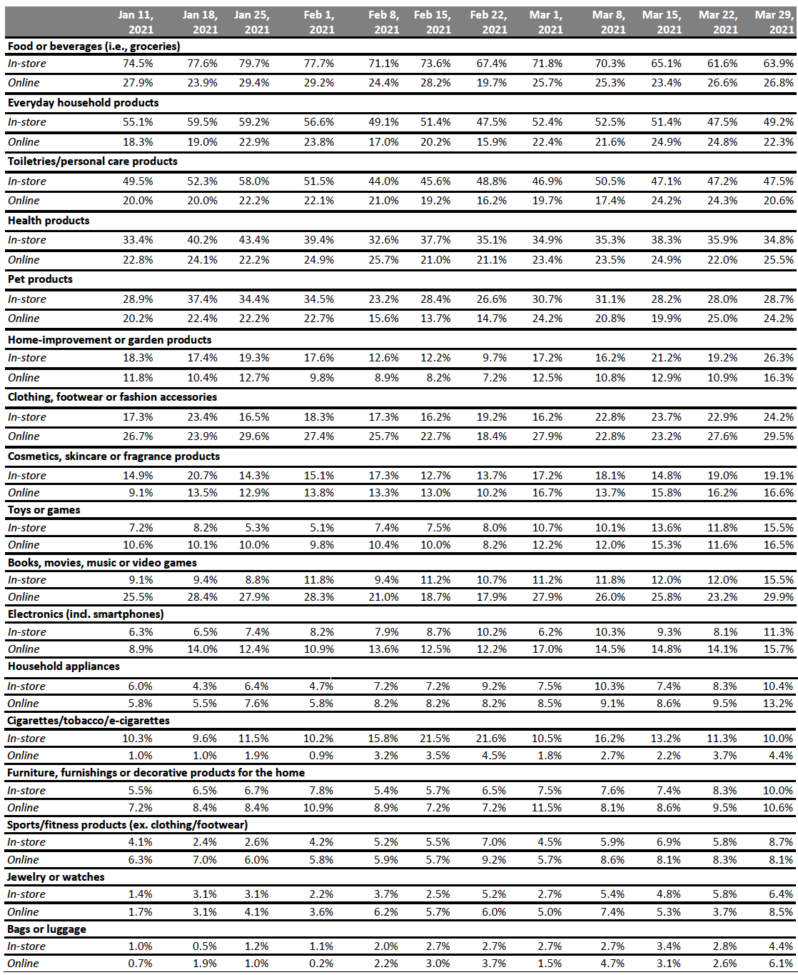 Figure 2. All Respondents: What They Have Bought In-Store and Online in the Past Two Weeks (% of Respondents)