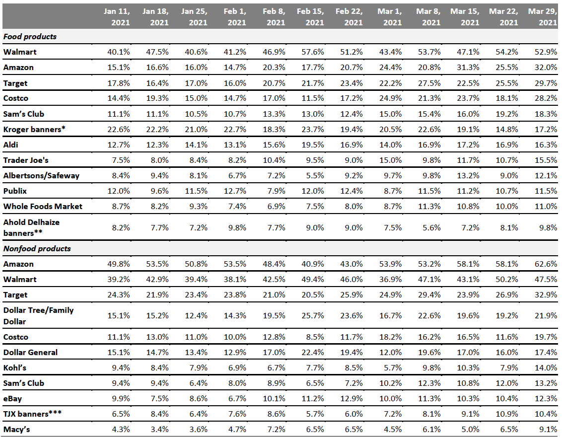 Figure 3. All Respondents: Which Retailers They Have Bought Food Products From and Which Retailers They Have Bought Nonfood Products From in the Past Two Weeks (% of Respondents)