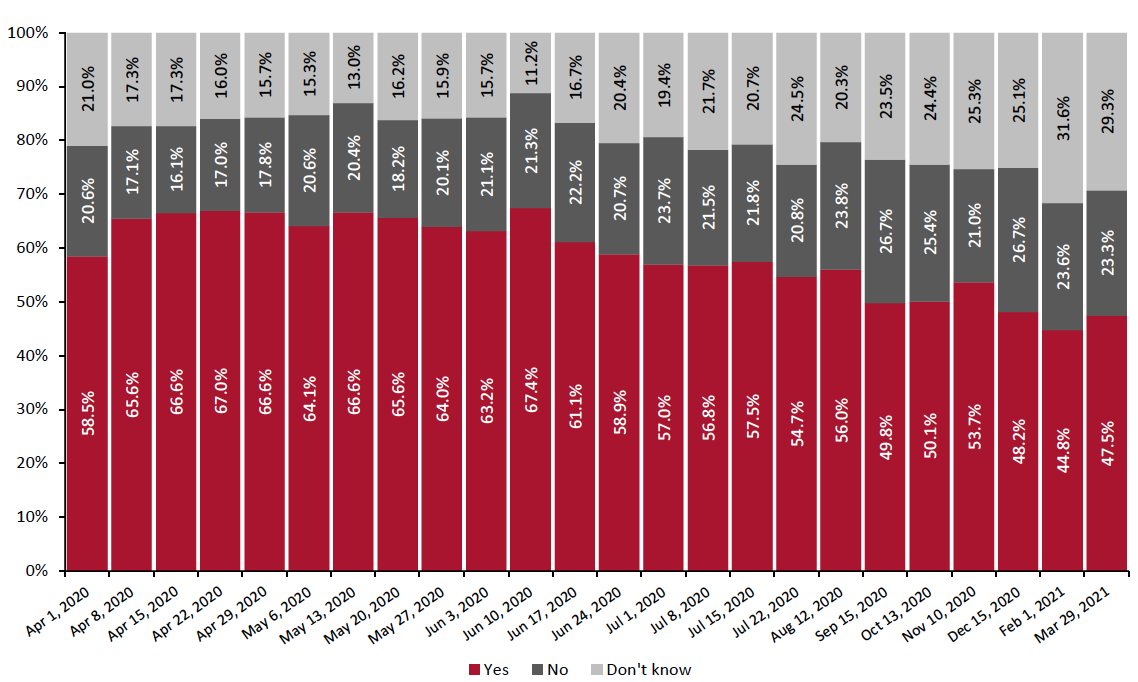 Figure 4. All Respondents: Expectation To Behave Differently/Retain Changed Way of Living in the Long Term (% of Respondents)