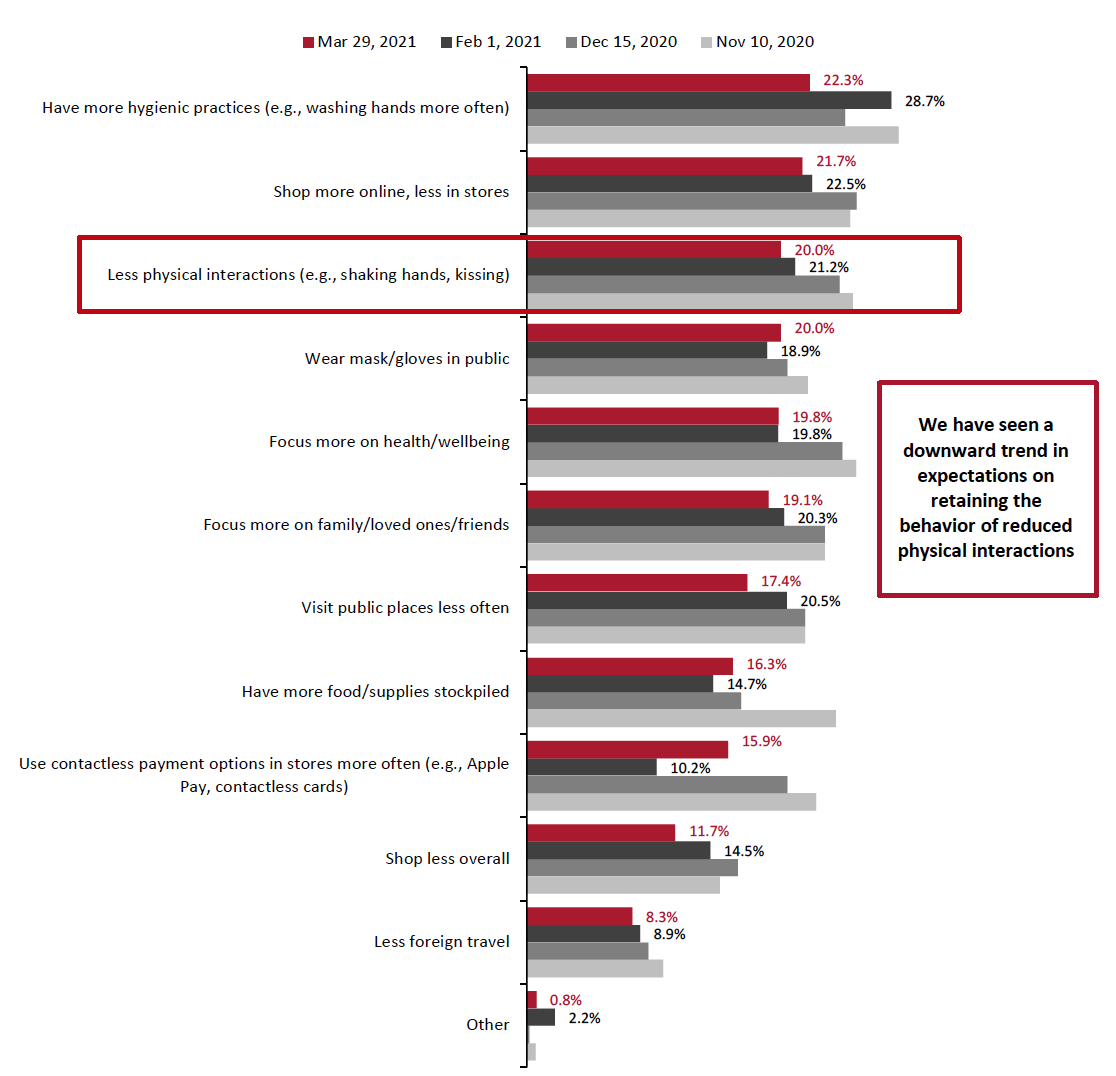 Figure 5. All Respondents: What Changed Behaviors They Expect To Retain (% of Respondents)