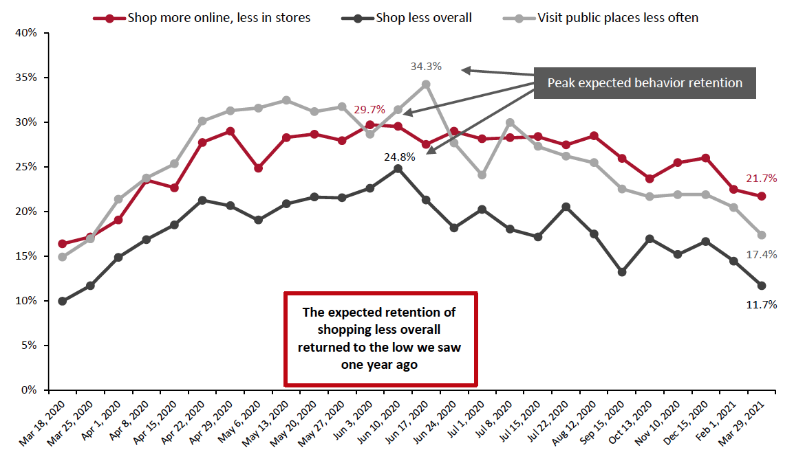 Figure 6. All Respondents: Selected Behaviors They Expect To Retain (% of Respondents)