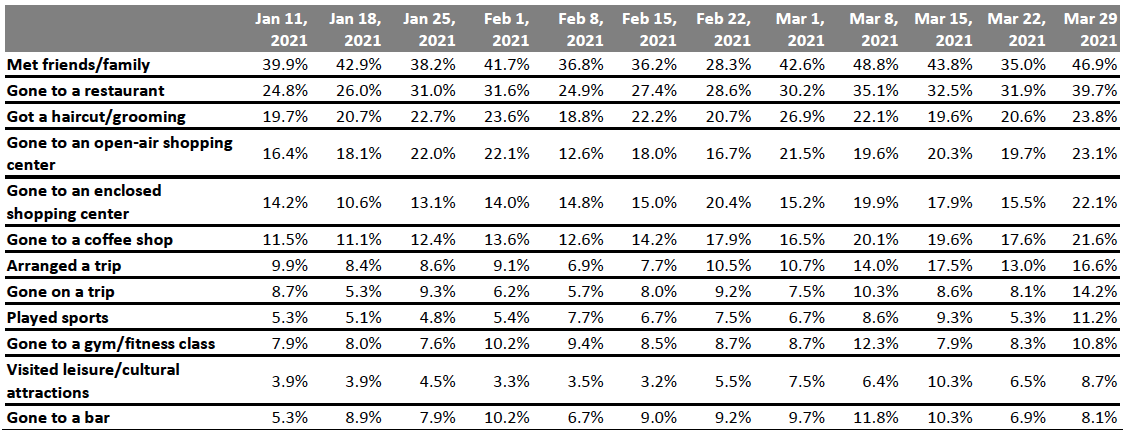 Figure 7. All Respondents: What Activities They Have Done in the Past Two Weeks (% of Respondents)