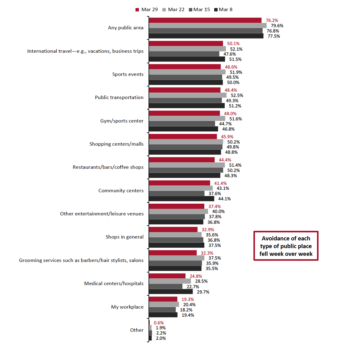 Figure 8. All Respondents: Public Places That Respondents Are Currently Avoiding (% of Respondents)