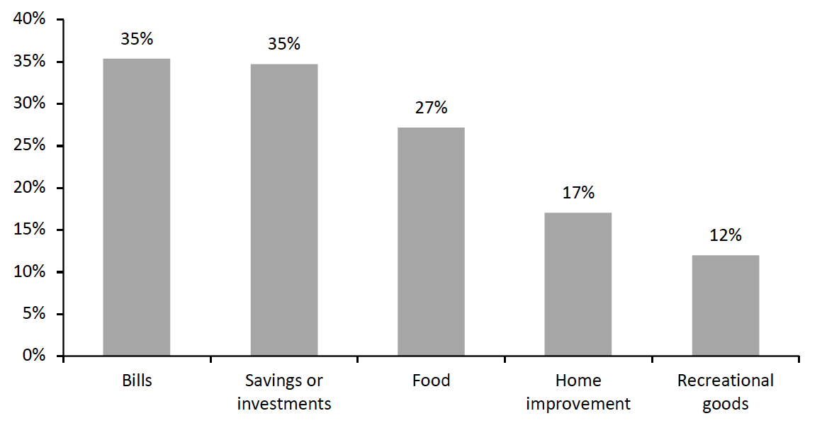 Figure 1. Respondents Who Had Received A Third Stimulus Check: How They Spent or Expect To Spend the Money (Selected Options; % of Respondents)