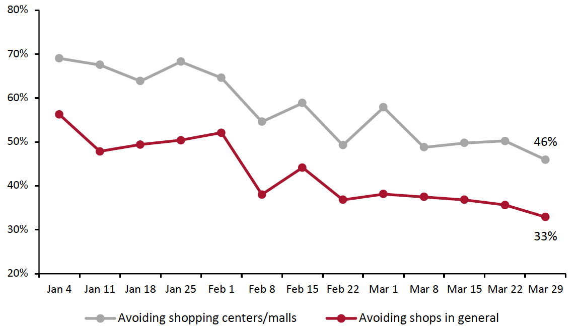 Figure 2. Proportion of Respondents That Are Currently Avoiding Shopping Centers/Malls and Shops in General (% of Respondents)