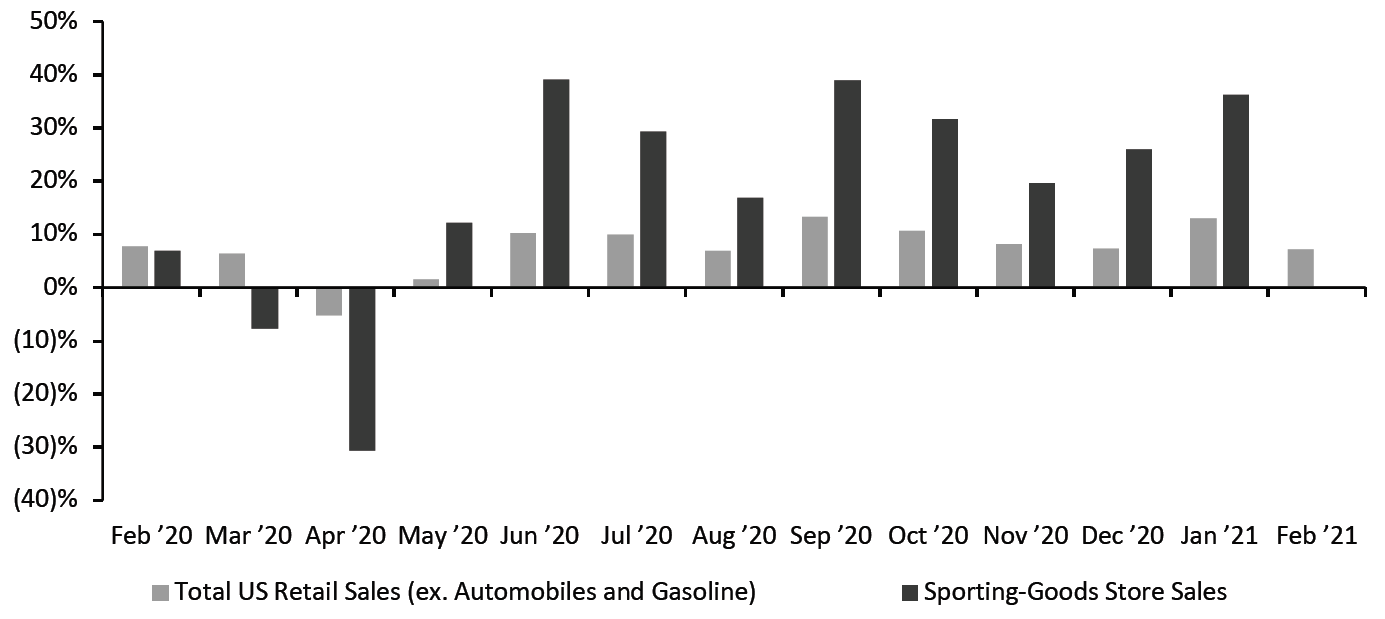 US: Sporting-Goods Store Sales Versus Total Retail Sales