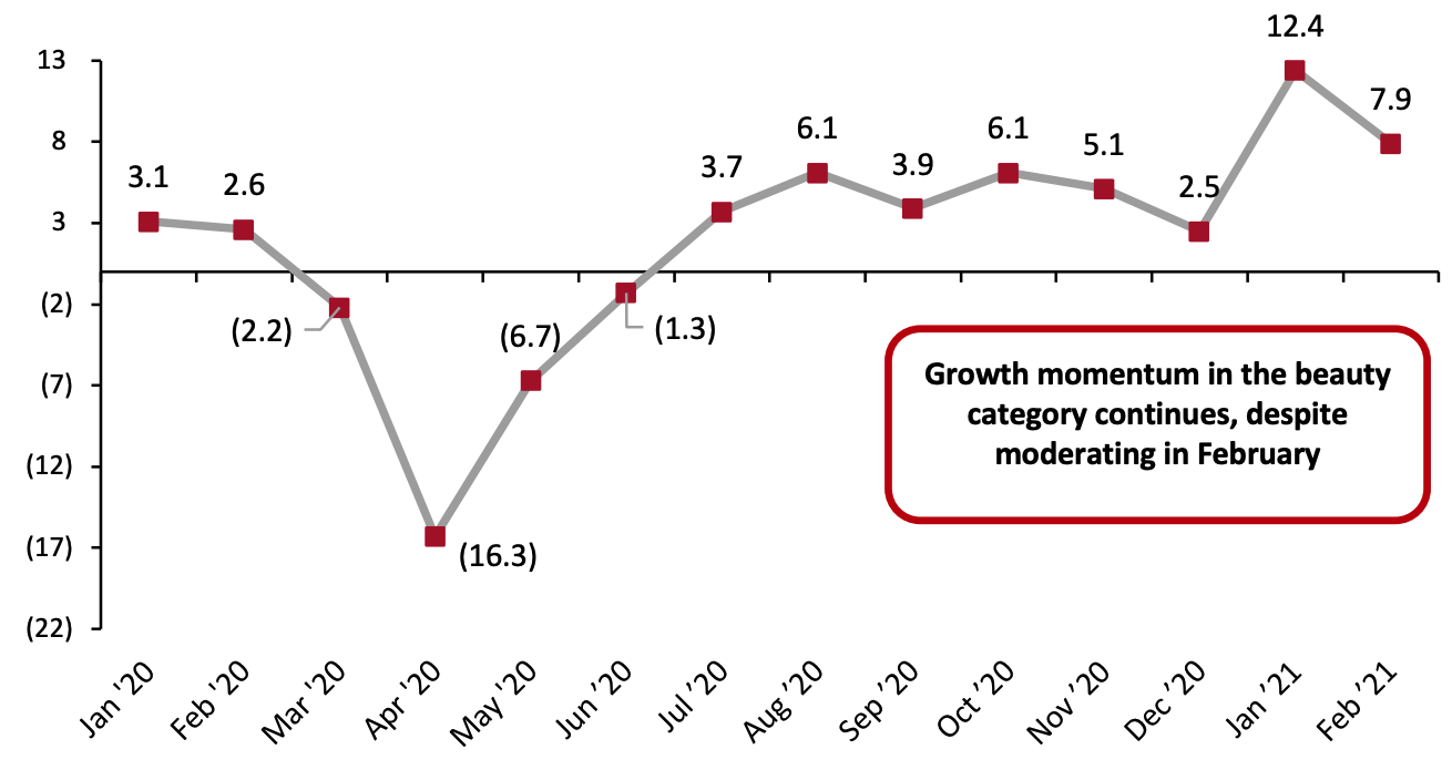 US Consumer Spending on Selected Beauty Categories