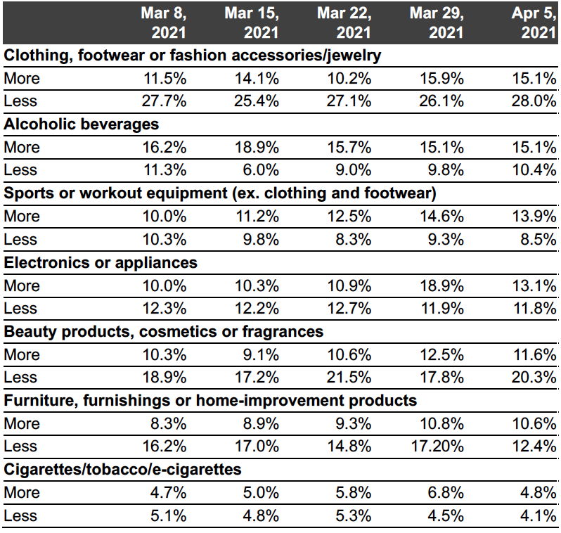 Figure 1b. All Respondents: What They Are Currently Buying More/Less Of Due to the Coronavirus Outbreak (% of Respondents)