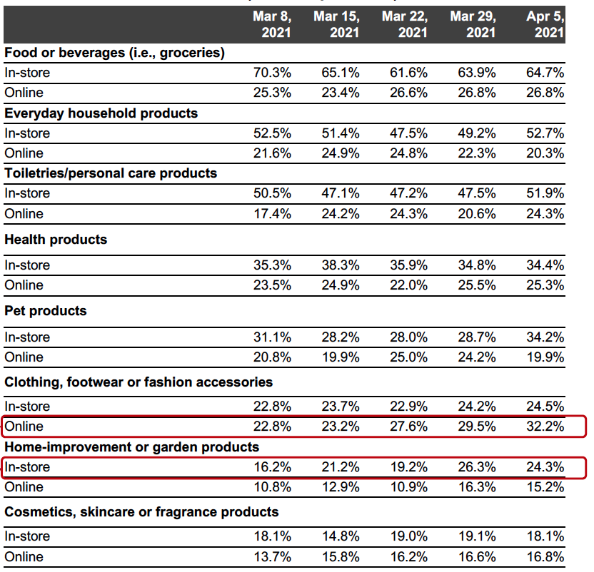 Figure 2a. All Respondents: What They Have Bought In-Store and Online in the Past Two Weeks (% of Respondents)