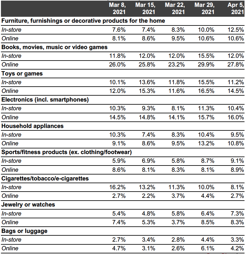 Figure 2b. All Respondents: What They Have Bought In-Store and Online in the Past Two Weeks (% of Respondents)