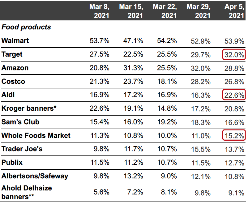 Figure 3. All Respondents: Which Retailers They Have Bought Food Products From in the Past Two Weeks (% of Respondents)