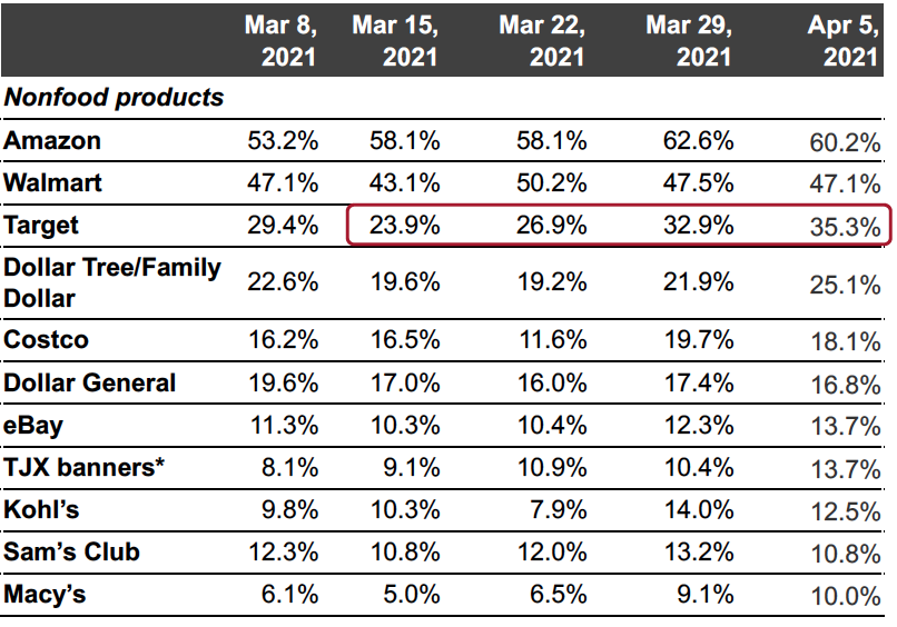 Figure 4. All Respondents: Which Retailers They Have Bought Nonfood Products From in the Past Two Weeks (% of Respondents)