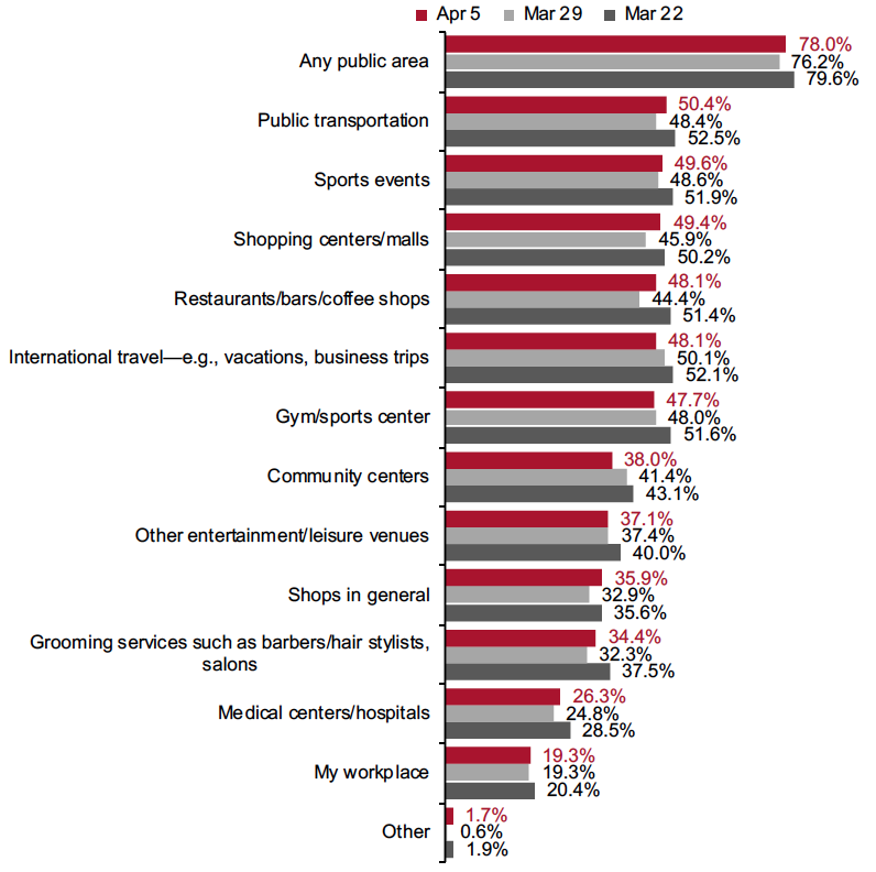 Figure 5. All Respondents: Public Places That Respondents Are Currently Avoiding (% of Respondents)