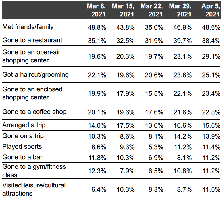 Figure 6. All Respondents: What Activities They Have Done in the Past Two Weeks (% of Respondents)