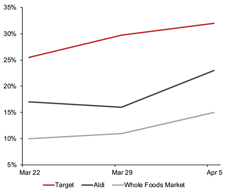 Figure 1. All Respondents: Which Retailers They Have Bought Food Products From in the Past Two Weeks (% of Respondents)