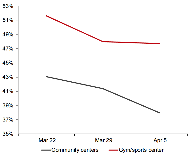 āFigure 2. All Respondents: Public Places That Respondents Are Currently Avoiding (% of Respondents)