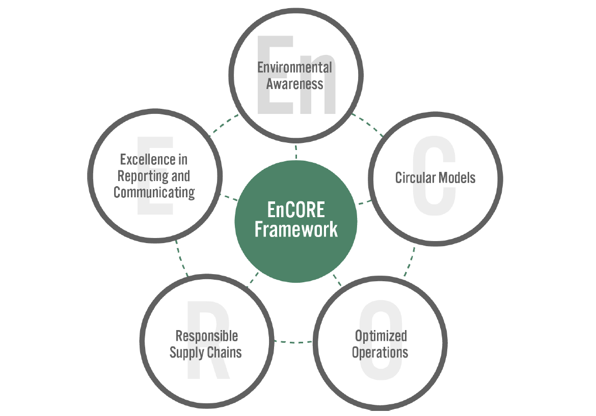 Figure 1. Coresight Research’s EnCORE Framework for Sustainability in Retail