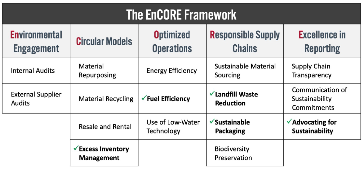 Figure 2. The EnCORE Framework: Elements Related to Returns