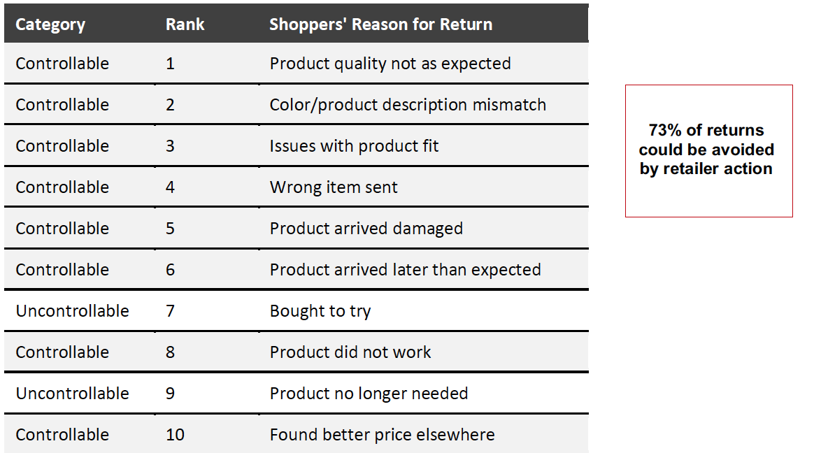 Figure 3. Top Causes of Retail Returns